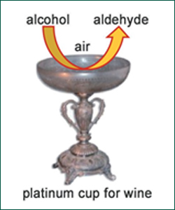 Figura 2. Transformation of alcohol in platinum cup