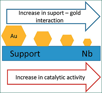 Figura 7. Gold and niobium containing catalysts